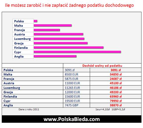 skala podatkowa polska bieda polskabieda.com